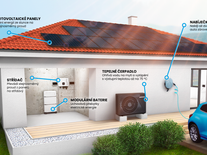 Buďte v zisku. Využívejte řízení fotovoltaické elektrárny a tepelného čerpadla umělou inteligencí