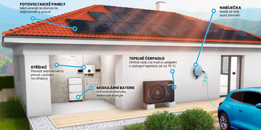 Buďte v zisku. Využívejte řízení fotovoltaické elektrárny a tepelného čerpadla umělou inteligencí