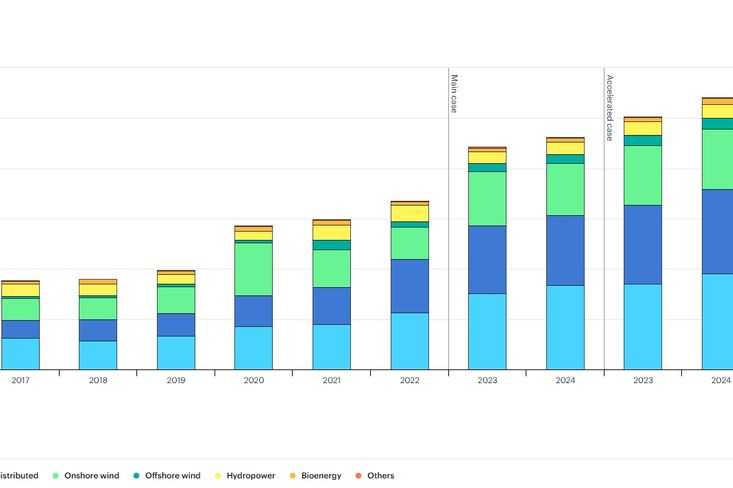 Přírůstky kapacity elektřiny z obnovitelných zdrojů podle technologií, 2017–2024