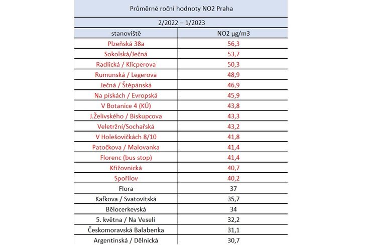 Tabulka naměřených průměrných ročních koncentrací NO2