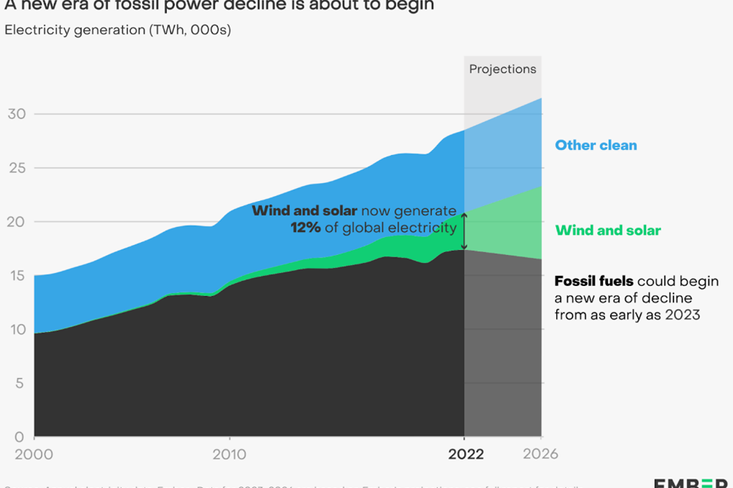Přichází éra úpadku fosilních paliv