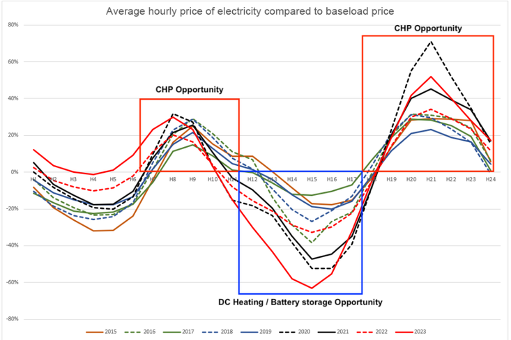 Graf 4 – Průměrná hodinová cena elektřiny