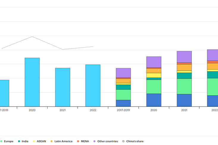 Roční přírůstek kapacity obnovitelných zdrojů v Číně ve srovnání se zbytkem světa, 2017–2022 