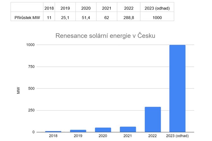 Meziroční přírůstky FVE v Česku