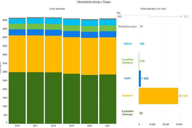 Obnovitelné zdroje v Česku podle dat Energetického regulačního úřadu.