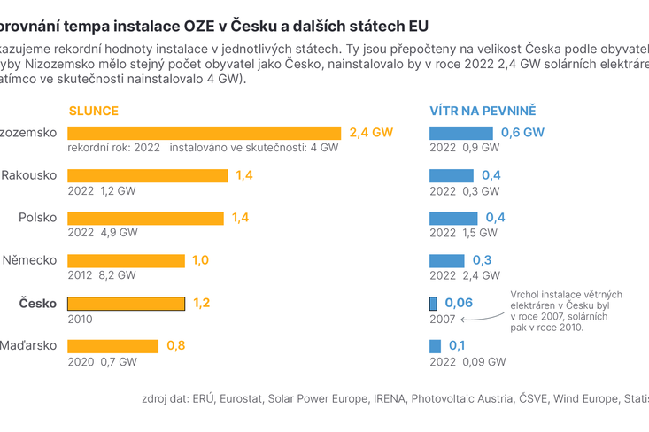 Porovnání tempa instalace v ČR a dalších státech EU