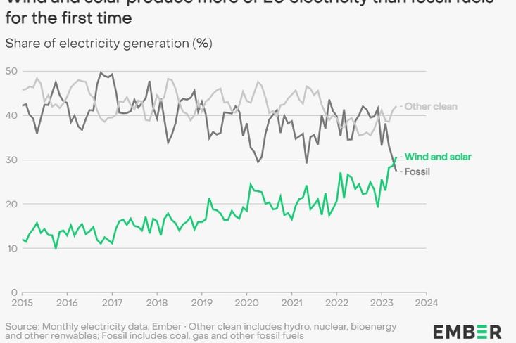 Větrná a solární energie poprvé v EU vyrábí více elektřiny než fosilní paliva