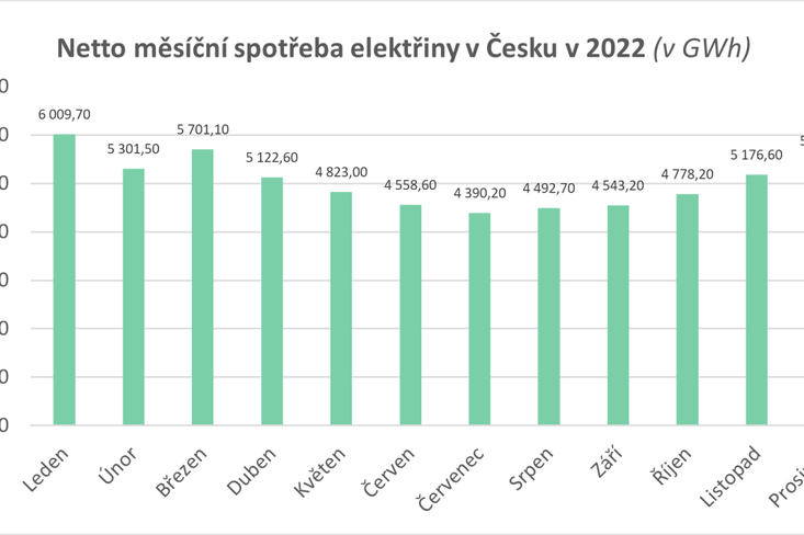 Graf 1 – Měsíční spotřeba v ČR 