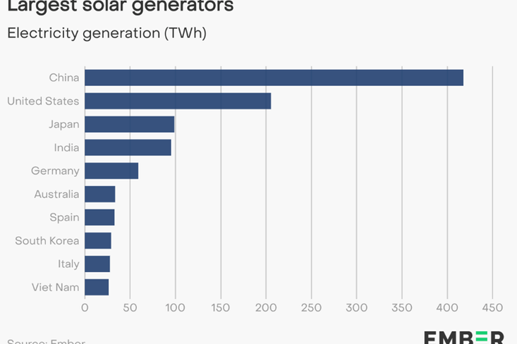 Největší solární výrobny