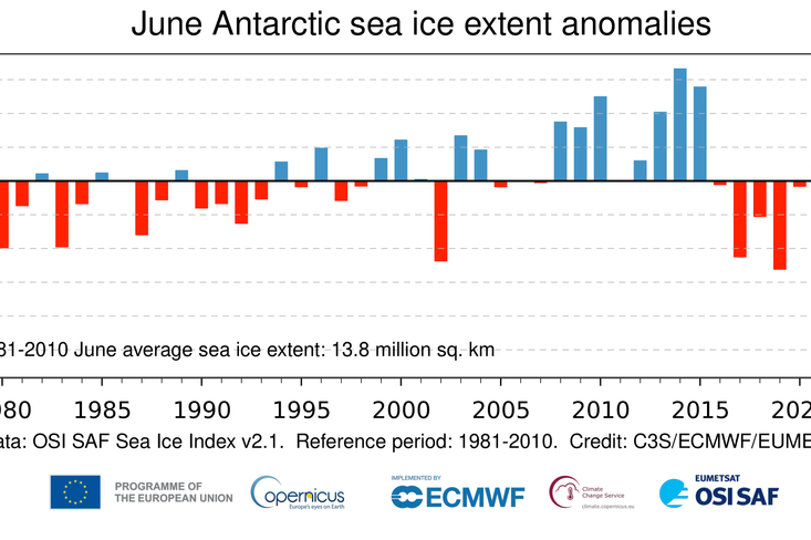 Časová řada měsíčních průměrných anomálií rozsahu mořského ledu v Antarktidě pro všechny červnové měsíce od roku 1979 do roku 2023