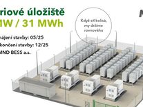 Vzniká největší bateriové úložiště v Česku, kapacitou pokryje menší město na celý den