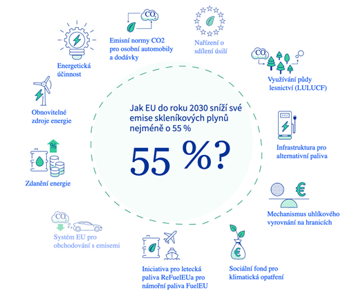 Jakým způsobem chce EU snížit do roku 2030 své emise?