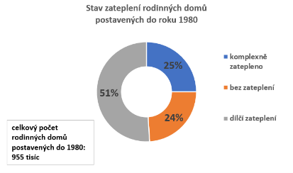 Stav zateplení rodinných domů postavených do roku 1980