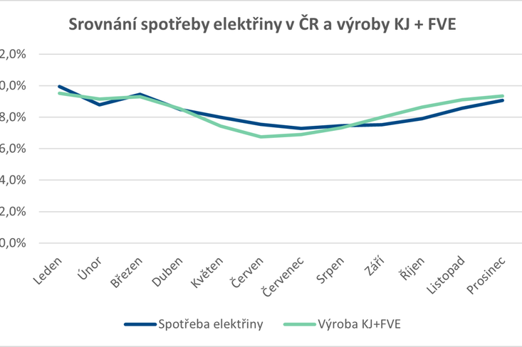 Graf 3 – Porovnání spotřeby elektřiny v ČR a výroby KJ + FVE 