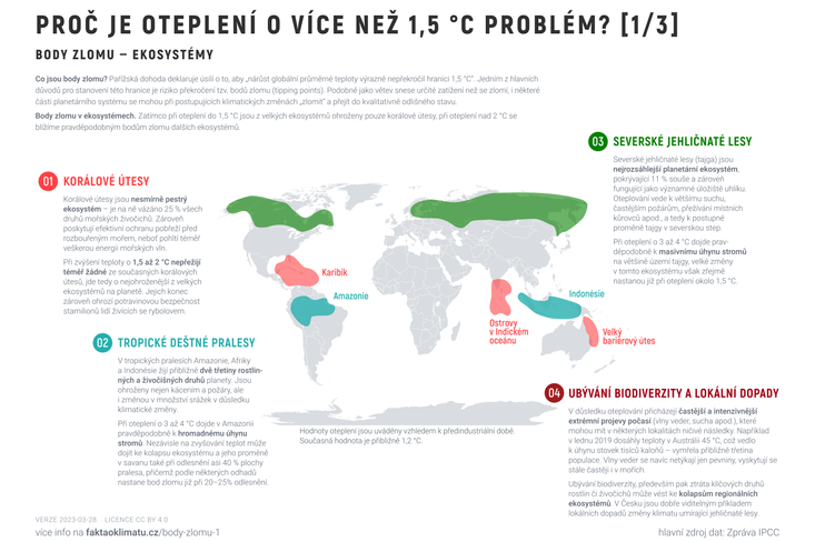 Proč je oteplení o více než 1,5 °C problém? 