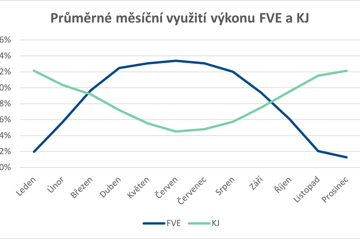 Graf 2 – Průměrné využití výkonu FVE a KJ během celého roku v procentech.   